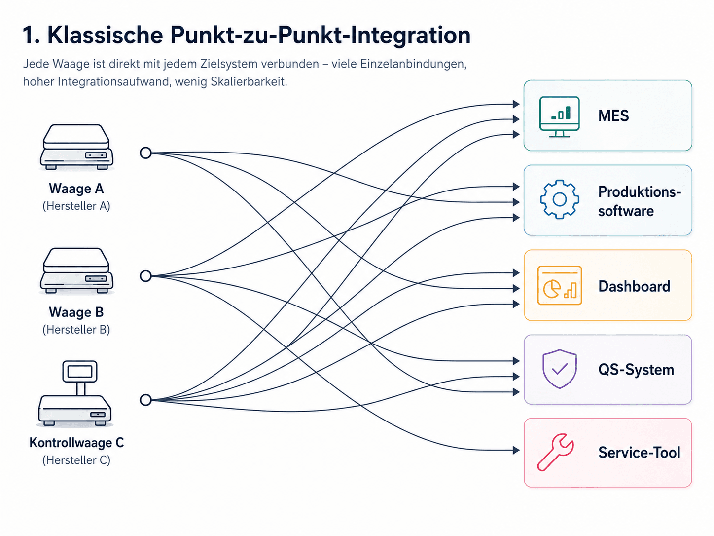 Klassische N×M-Integration: MES, Dashboard, QS-System und Service-Tool kommunizieren jeweils direkt mit jeder einzelnen Waage