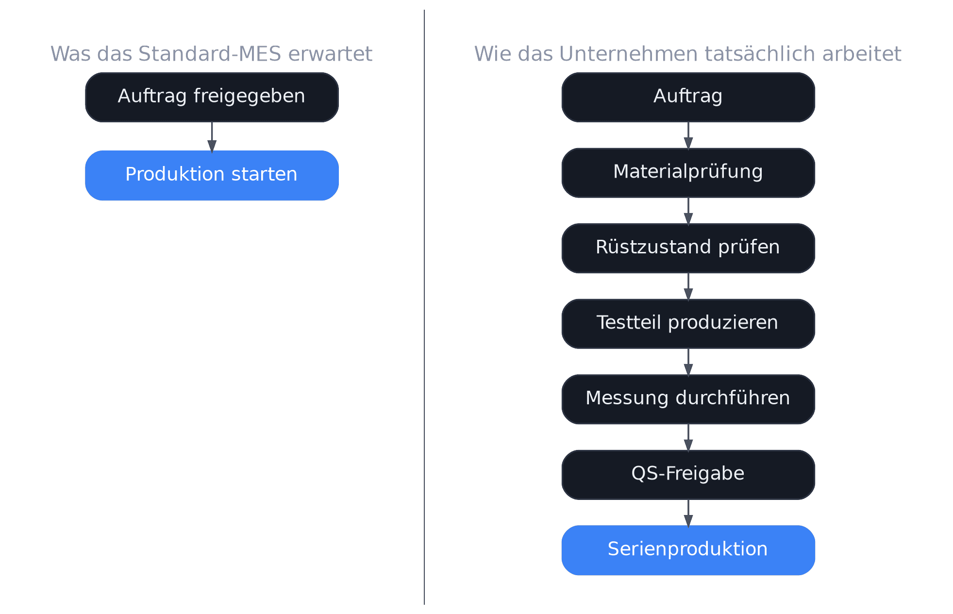 Vergleich: Freigabeprozess im Standard-MES mit zwei Schritten versus der tatsächliche Freigabeprozess des Unternehmens mit sieben Schritten inklusive Testproduktion und QS-Freigabe