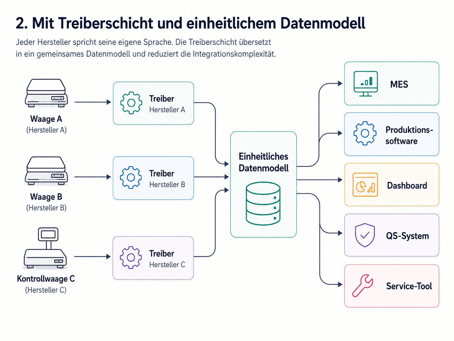 Treiberschicht-Architektur: Bizerba-Treiber, Hersteller-B-Treiber und Generic-Treiber normalisieren Daten zu einem einheitlichen Datenmodell