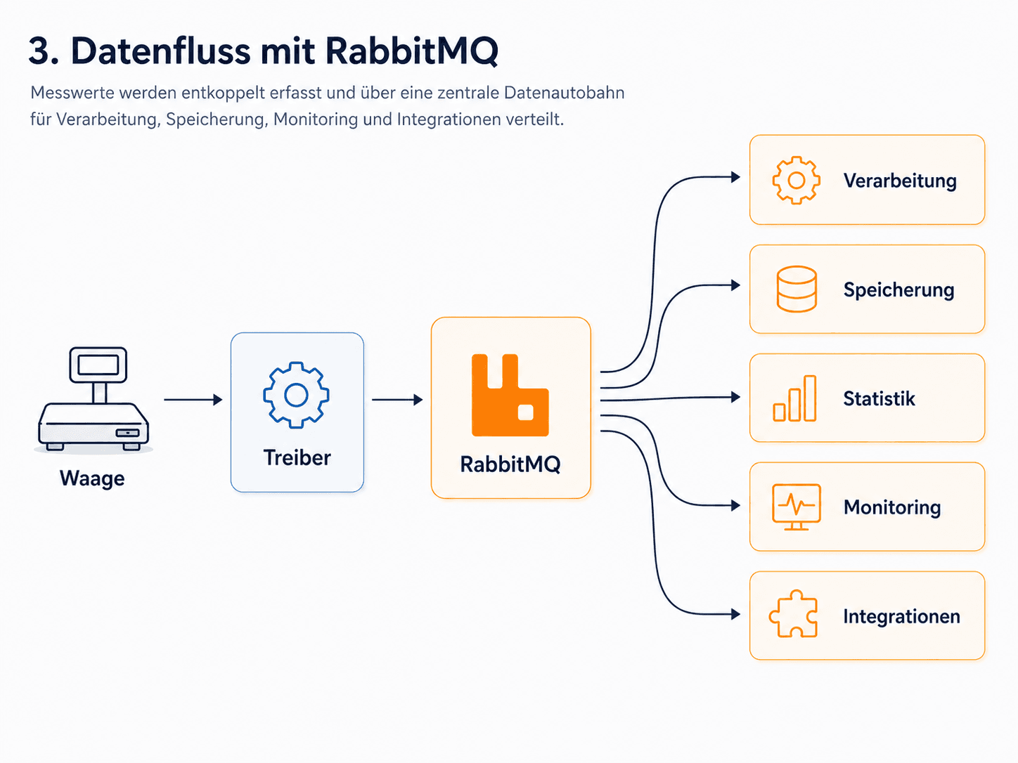 Datenfluss mit RabbitMQ: Waagentreiber publizieren Messdaten an RabbitMQ, Consumer verarbeiten asynchron für Speicherung, Statistik und Monitoring
