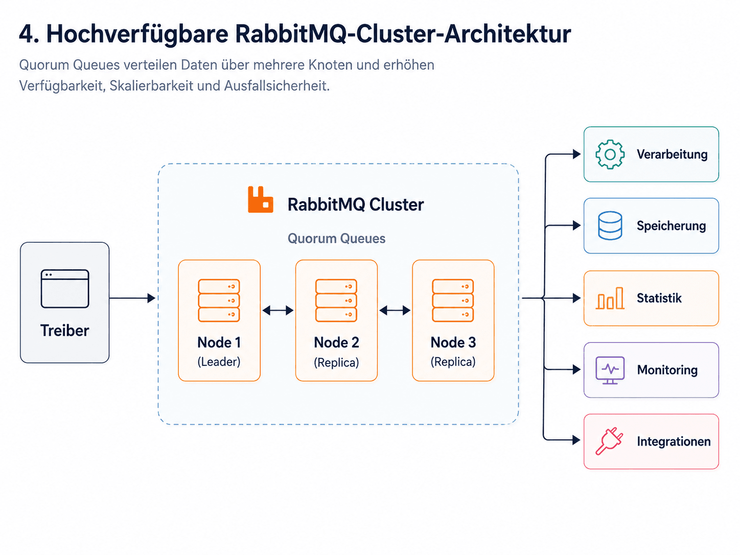 Hochverfügbare RabbitMQ-Cluster-Architektur mit drei Knoten und Quorum Queues – ein Knotenausfall unterbricht den Betrieb nicht