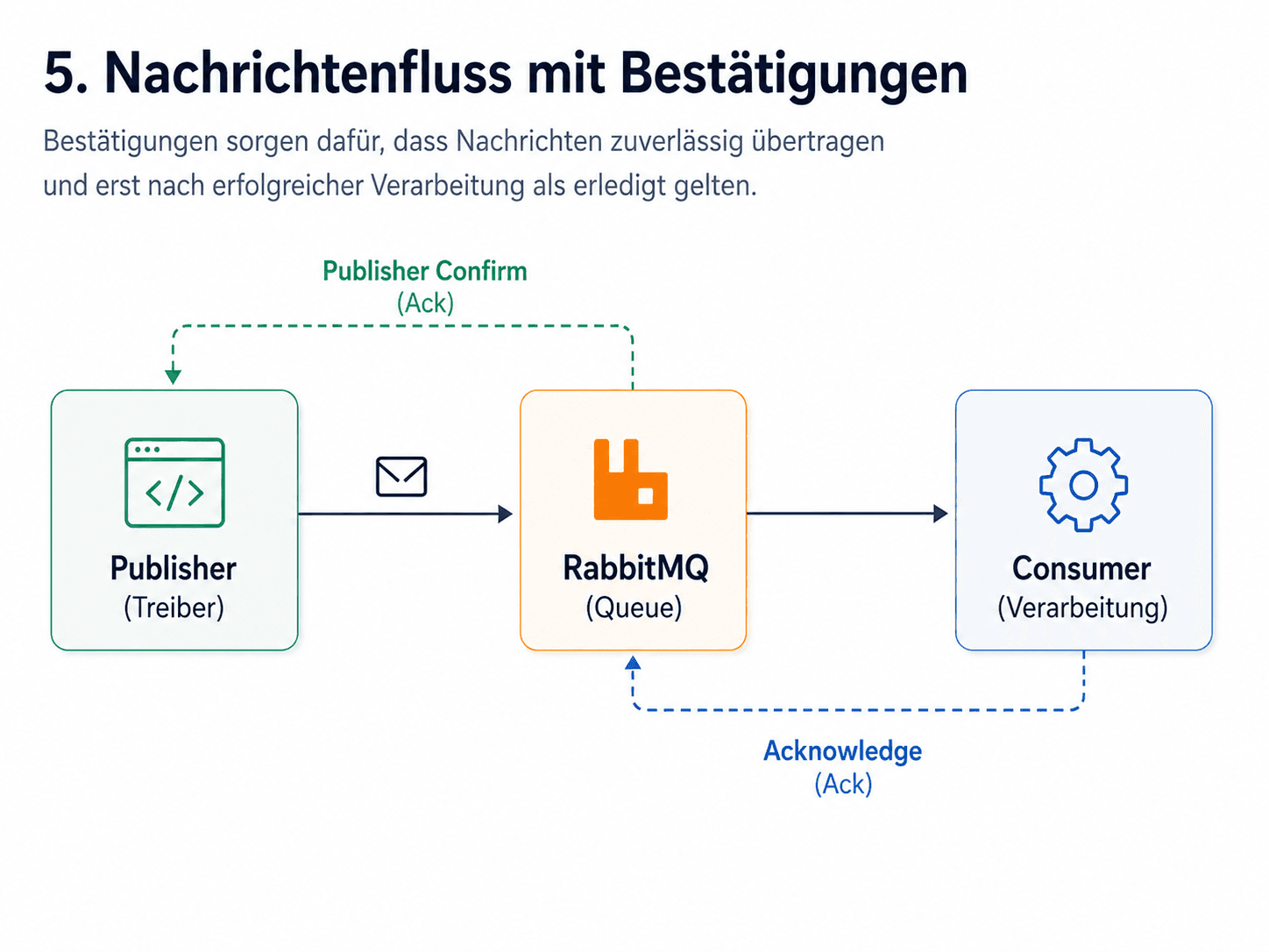 Nachrichtenfluss mit Publisher Confirms und Consumer Acknowledgements – keine Nachricht geht verloren