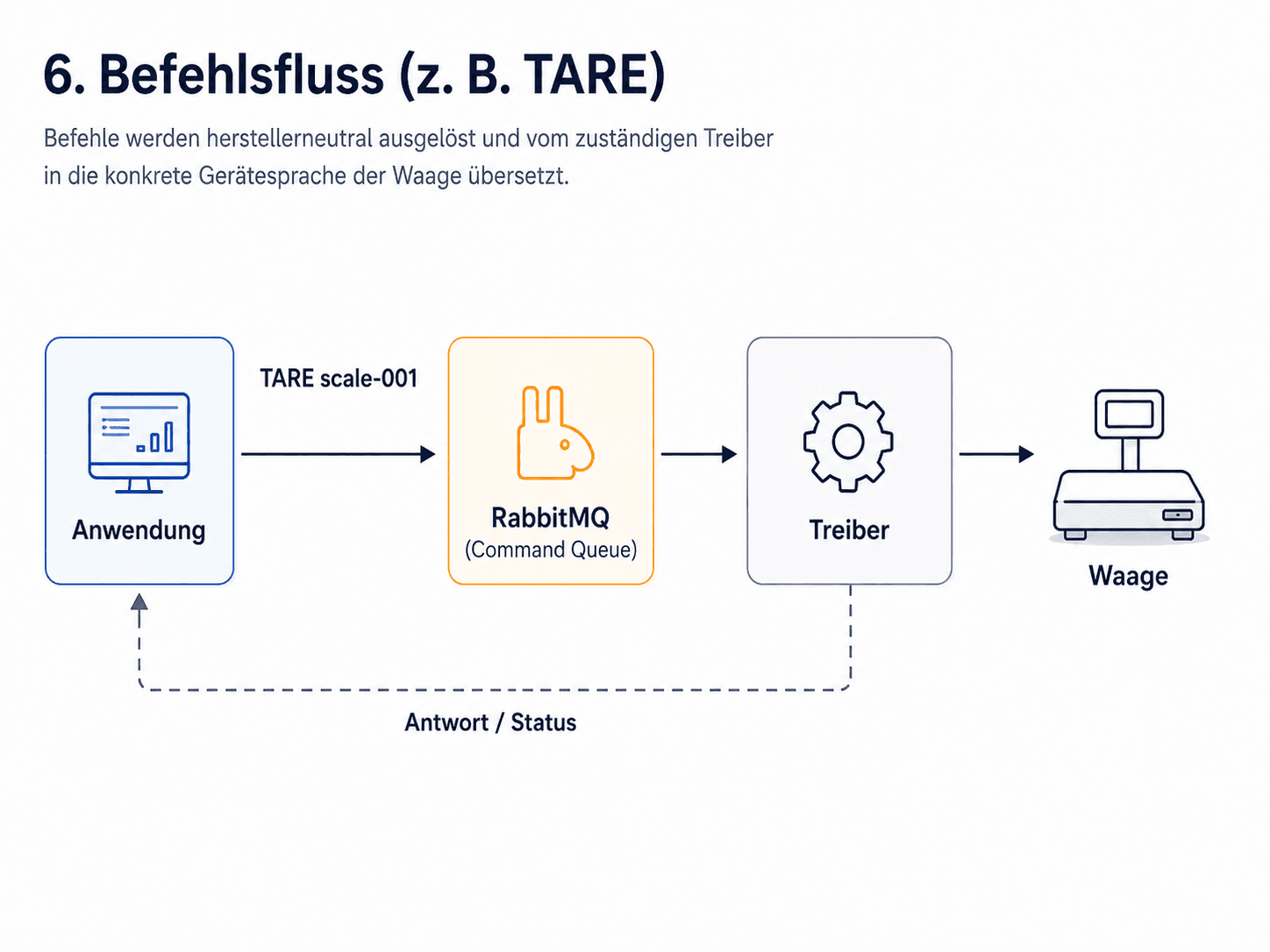 Befehlsfluss am Beispiel Tare: Die Anwendung sendet einen herstellerunabhängigen Befehl, xpand.weight übersetzt ihn gerätespezifisch